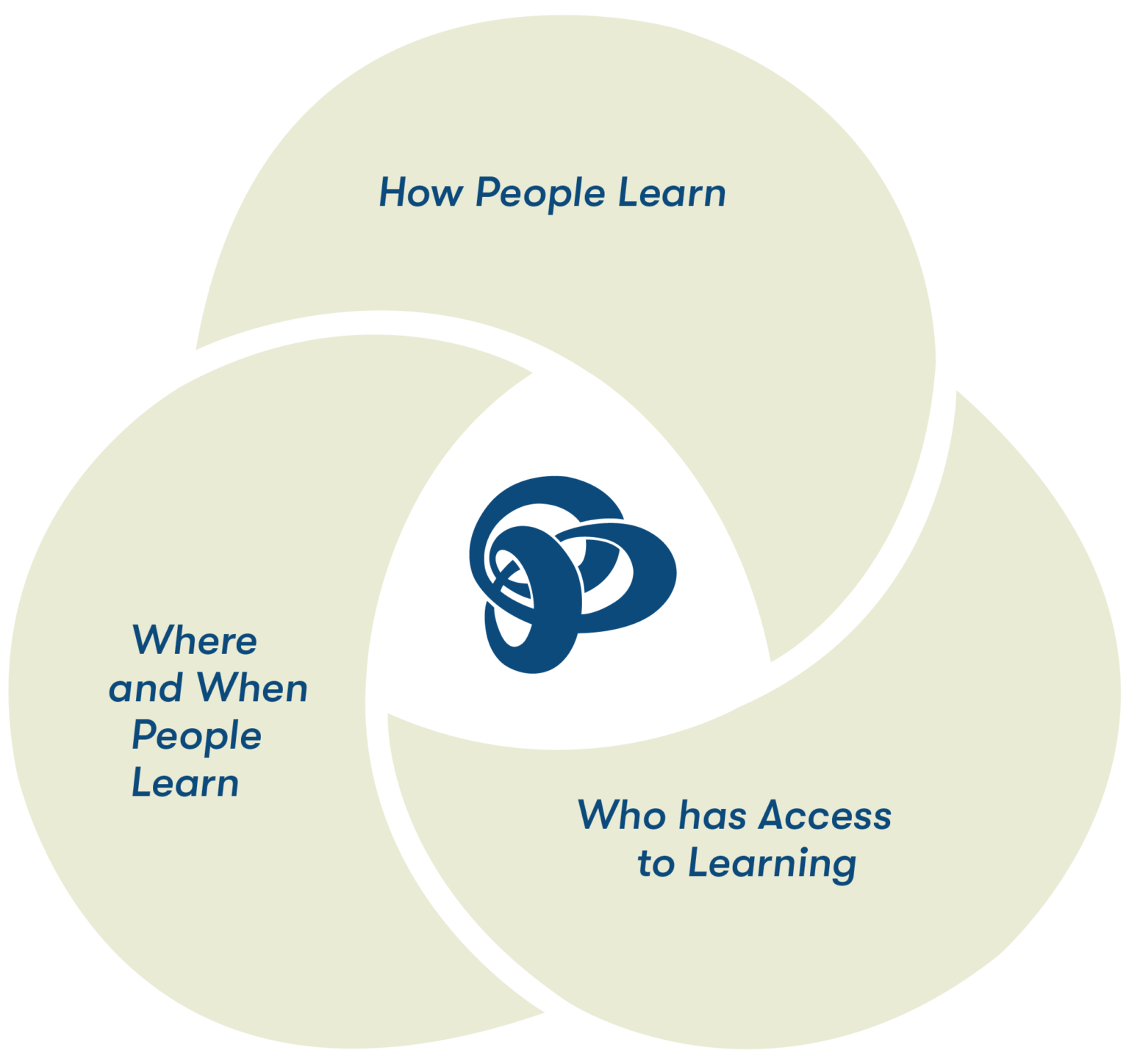 Our Mission Institute For Learning Innovation Our Mission Institute For Learning Innovation